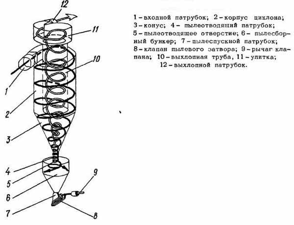 Схема циклона ЦН-11