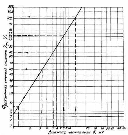 Фракционная степень очистки воздуха от пыли. Схема
